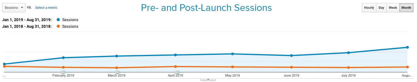 a_graph_showing_damotechs_sessions_both_pre_and_post_launch