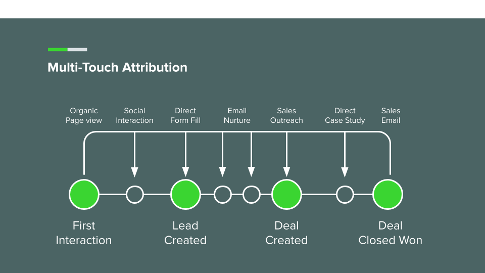 How HubSpot's Multi-Touch Revenue Attribution Helped Us Double Revenue