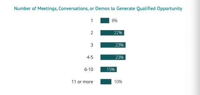 number_of_meetings_conversations_or_demos_to_generate_qualified_opportunity