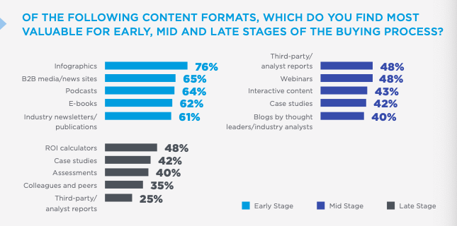most_valuable_content_formats_for_each_stage_of_the_bying_process