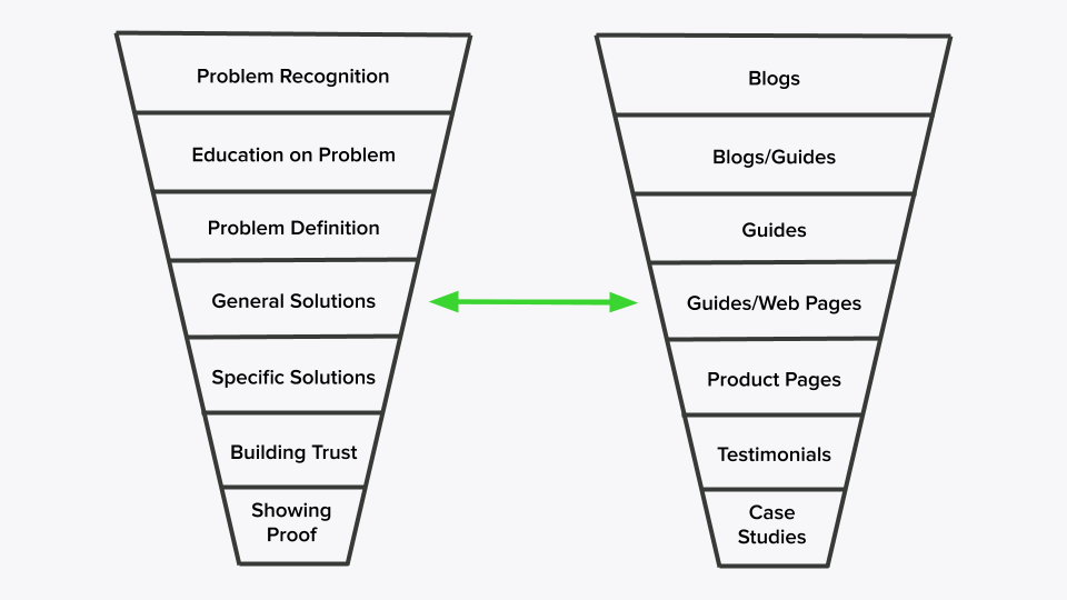 the_buying_process_compared_to_the_content_you_can_use_to_facilitate_conversions