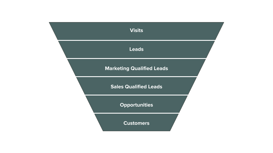 customer lifecycle funnel image