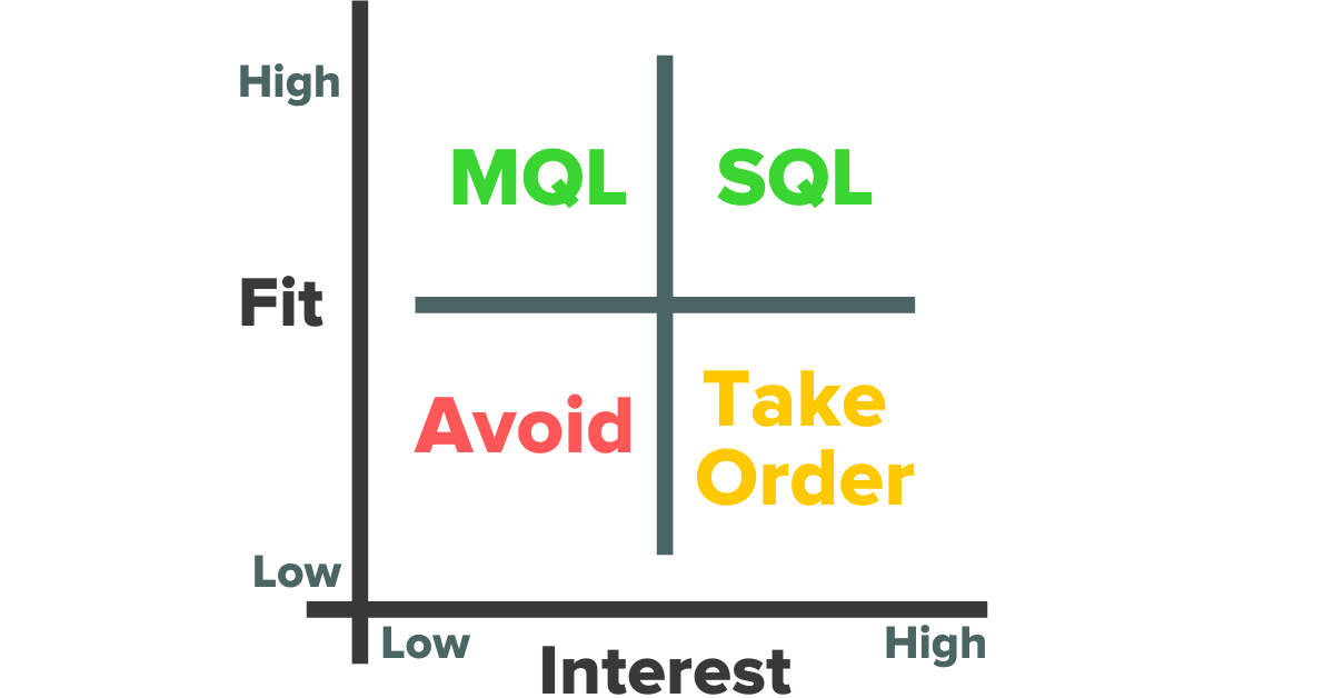 fit to interest matrix